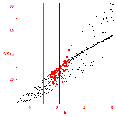 Peres lattice <N>